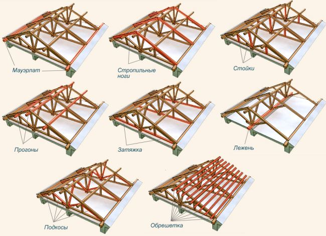 Из чего состоит крыша двускатного типа?